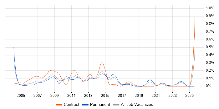 Job vacancy trend for 3rd Line Server Support in the West Midlands Job vacancy trend for 3rd Line Server Support in the West Midlands