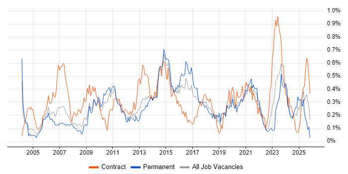 3rd Line Support Engineer job vacancy trend in the West Midlands