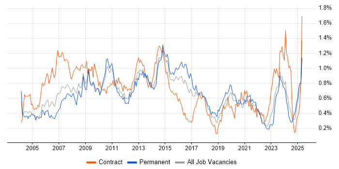 Job vacancy trend for 3rd Line Support in the West Midlands Job vacancy trend for 3rd Line Support in the West Midlands