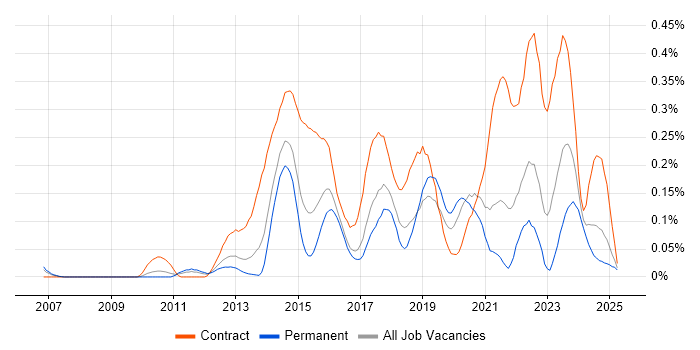 Job vacancy trend for 4G in the West Midlands Job vacancy trend for 4G in the West Midlands