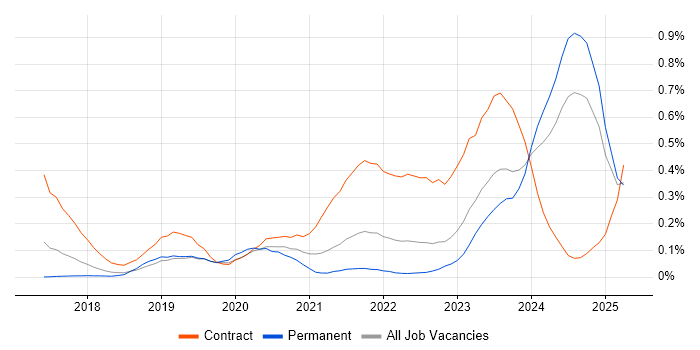 Job vacancy trend for 5G in the West Midlands Job vacancy trend for 5G in the West Midlands