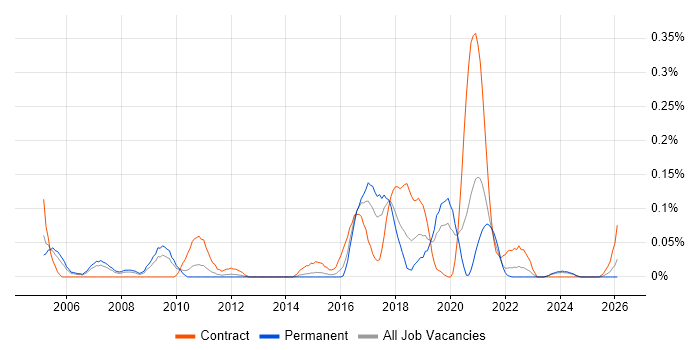 802.11 job vacancy trend in the West Midlands