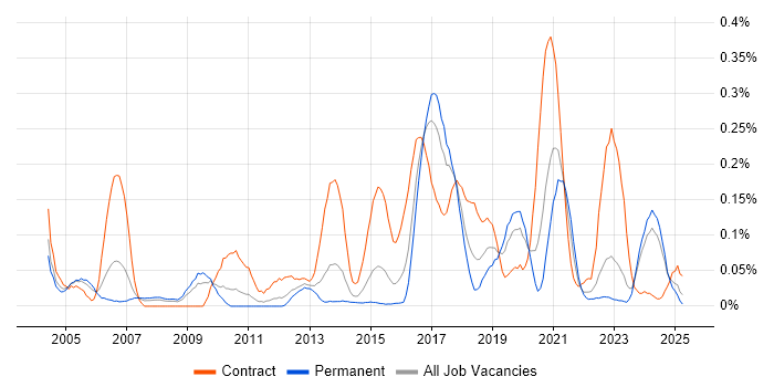 Job vacancy trend for 802.1X in the West Midlands Job vacancy trend for 802.1X in the West Midlands