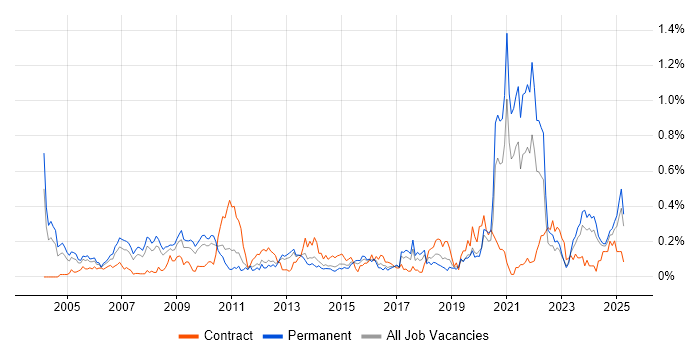 Job vacancy trend for A+ Certification in the West Midlands Job vacancy trend for A+ Certification in the West Midlands