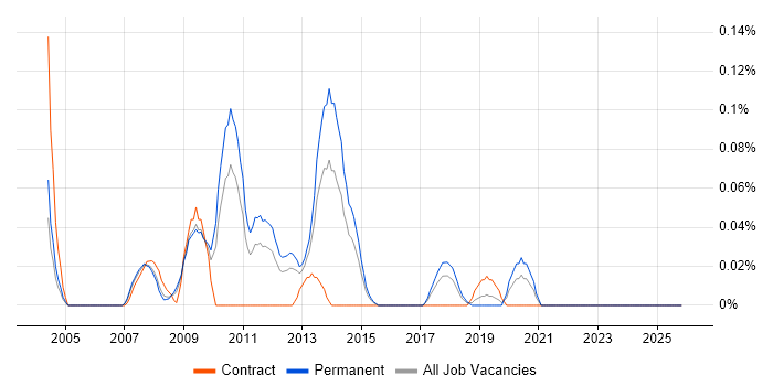 Aareon job vacancy trend in the West Midlands