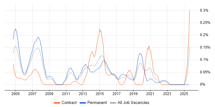 Job vacancy trend for Ab Initio in the West Midlands