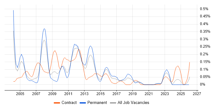 ABAP Consultant job vacancy trend in the West Midlands