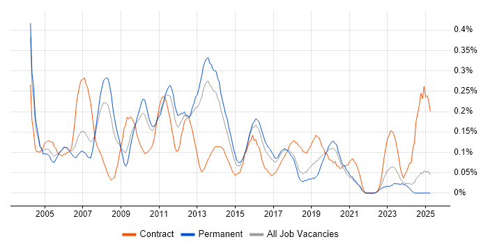 Job vacancy trend for ABAP Developer in the West Midlands