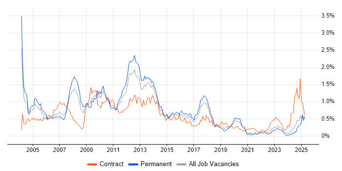 Job vacancy trend for ABAP in the West Midlands