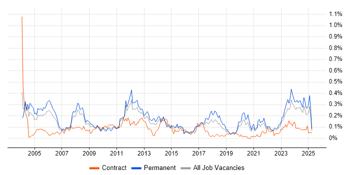 Job vacancy trend for ACCA in the West Midlands Job vacancy trend for ACCA in the West Midlands
