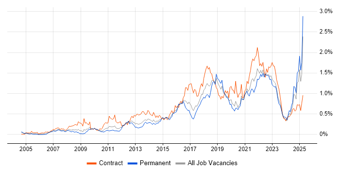 Job vacancy trend for Acceptance Criteria in the West Midlands Job vacancy trend for Acceptance Criteria in the West Midlands