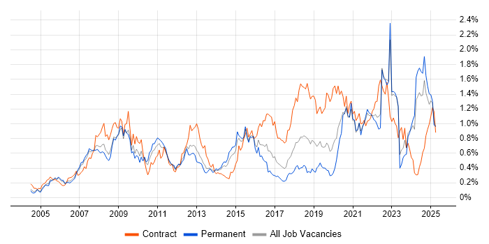 Job vacancy trend for Accessibility in the West Midlands