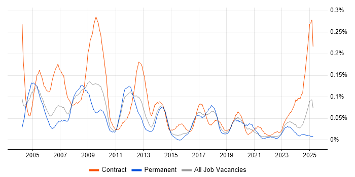Job vacancy trend for Accountant in the West Midlands Job vacancy trend for Accountant in the West Midlands