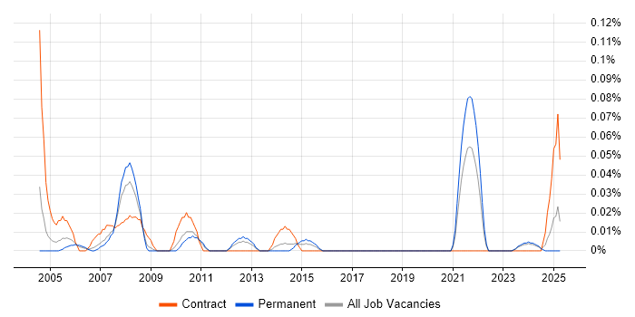 Job vacancy trend for Accounts Assistant in the West Midlands Job vacancy trend for Accounts Assistant in the West Midlands