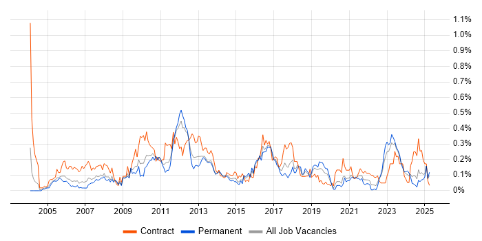 Job vacancy trend for Accounts Payable in the West Midlands