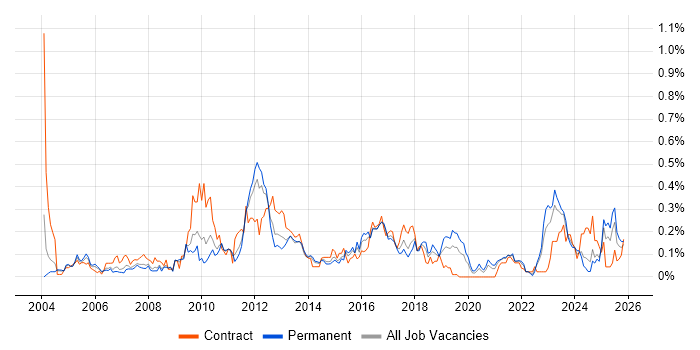 Accounts Receivable job vacancy trend in the West Midlands