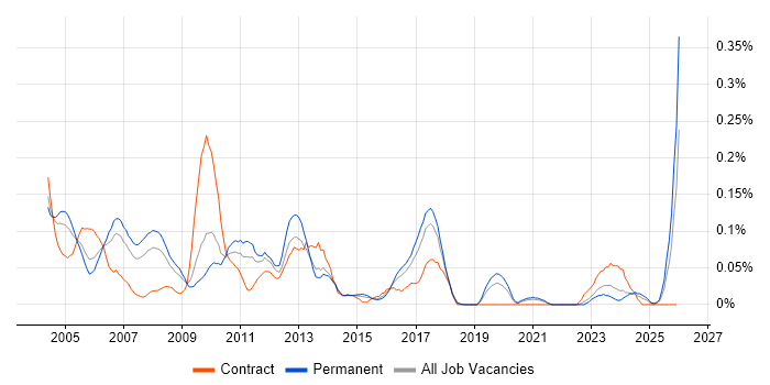 Acrobat job vacancy trend in the West Midlands