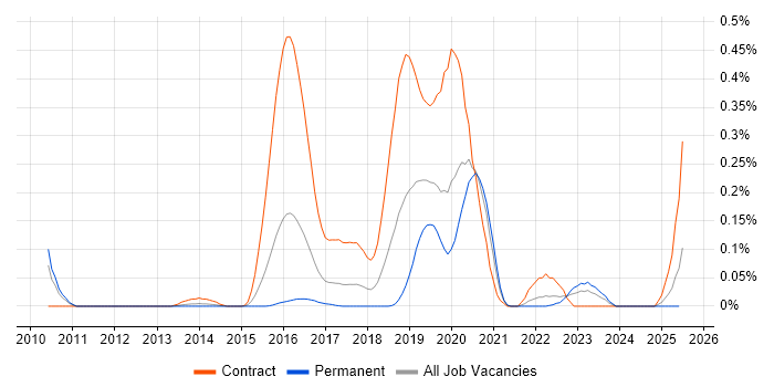 Job vacancy trend for Actionable Customer Insight in the West Midlands Job vacancy trend for Actionable Customer Insight in the West Midlands