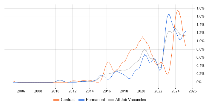 Job vacancy trend for Actionable Insight in the West Midlands