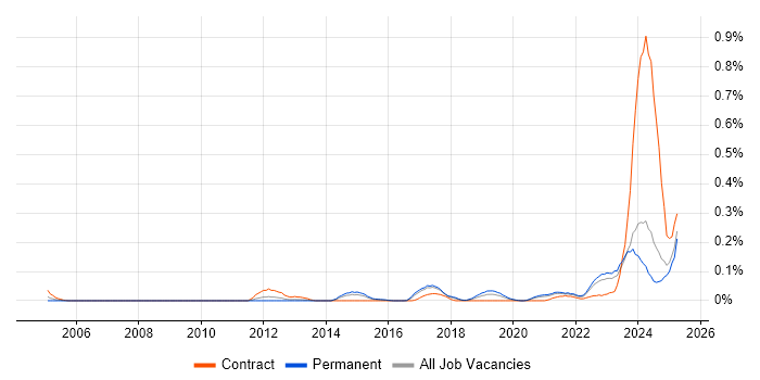 Job vacancy trend for Actionable Recommendations in the West Midlands Job vacancy trend for Actionable Recommendations in the West Midlands