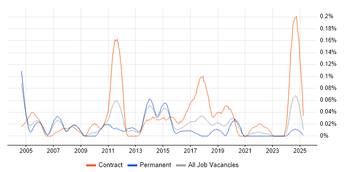 Job vacancy trend for Active Directory Architect in the West Midlands Job vacancy trend for Active Directory Architect in the West Midlands