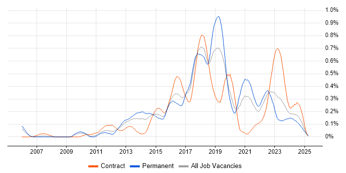 Job vacancy trend for Active Directory Federation Services in the West Midlands Job vacancy trend for Active Directory Federation Services in the West Midlands