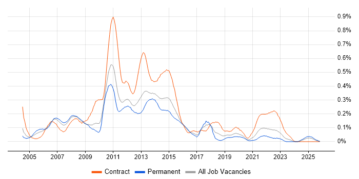 Active Directory Support job vacancy trend in the West Midlands