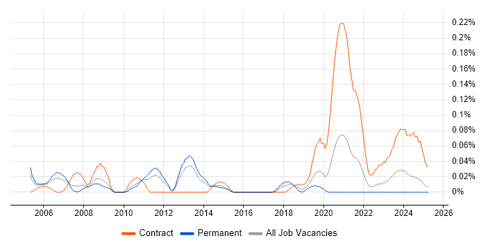 Job vacancy trend for Active Directory Technician in the West Midlands Job vacancy trend for Active Directory Technician in the West Midlands