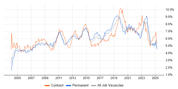 Job vacancy trend for Active Directory in the West Midlands Job vacancy trend for Active Directory in the West Midlands