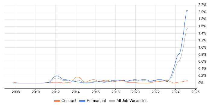 Job vacancy trend for Active Listening in the West Midlands
