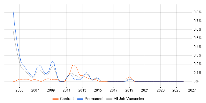 ActiveX job vacancy trend in the West Midlands