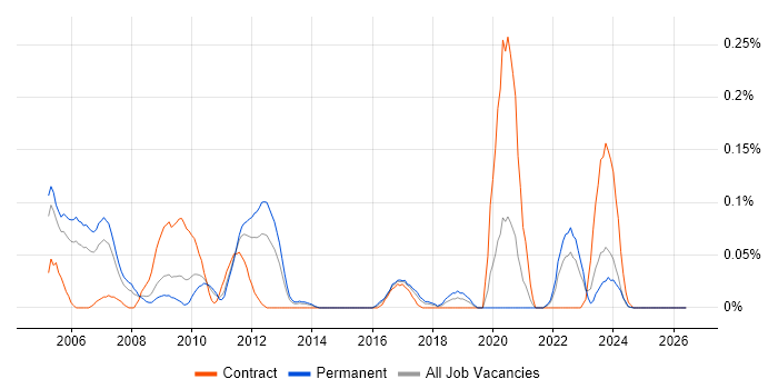 Ada job vacancy trend in the West Midlands