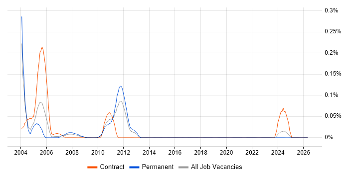 Adabas job vacancy trend in the West Midlands