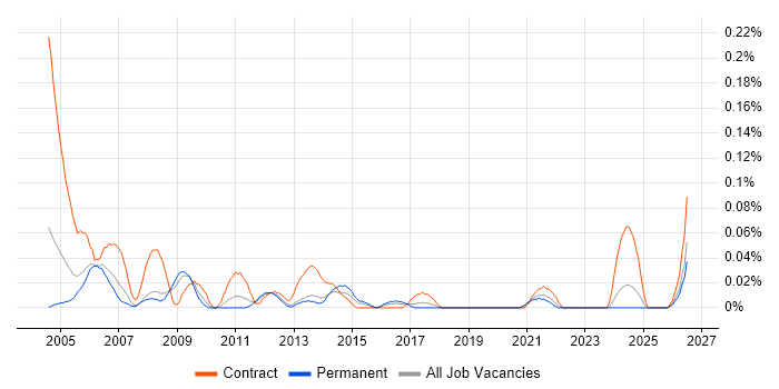 Administration Assistant job vacancy trend in the West Midlands