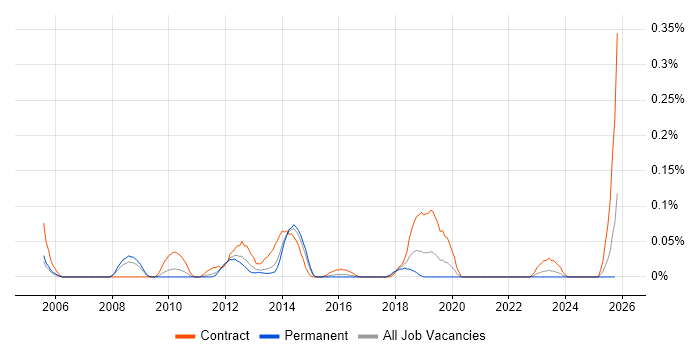 AdminStudio job vacancy trend in the West Midlands