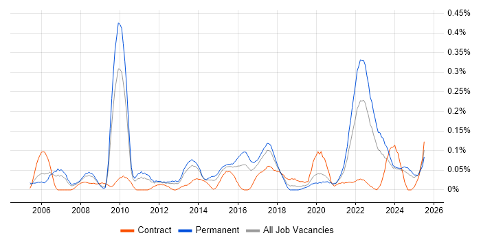 Job vacancy trend for Adobe After Effects in the West Midlands