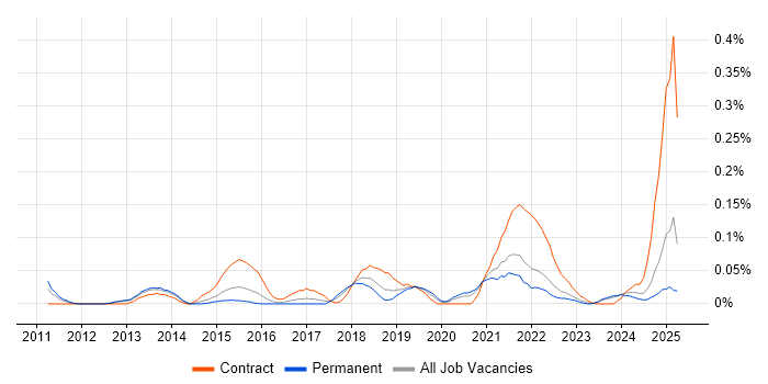 Job vacancy trend for Adobe Analytics in the West Midlands Job vacancy trend for Adobe Analytics in the West Midlands