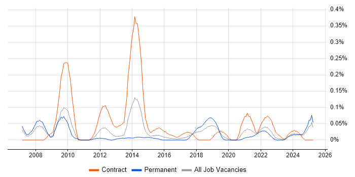 Job vacancy trend for Adobe Captivate in the West Midlands Job vacancy trend for Adobe Captivate in the West Midlands