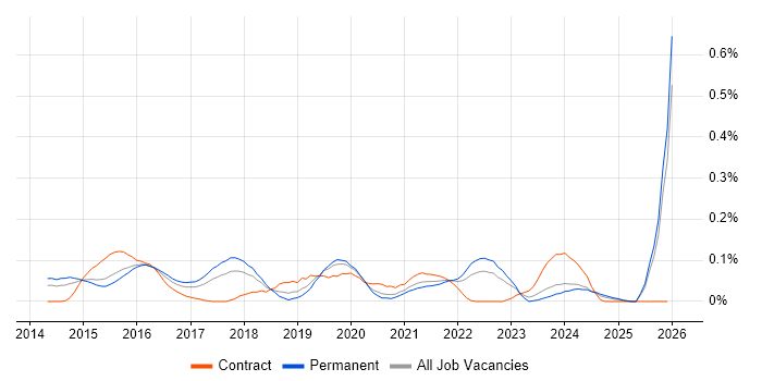 Adobe Creative Cloud job vacancy trend in the West Midlands