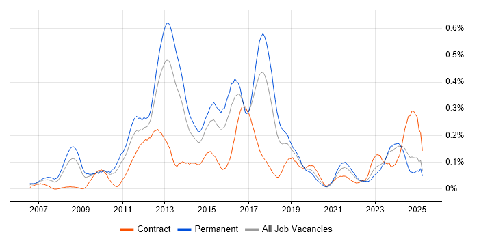 Job vacancy trend for Adobe Creative Suite in the West Midlands Job vacancy trend for Adobe Creative Suite in the West Midlands