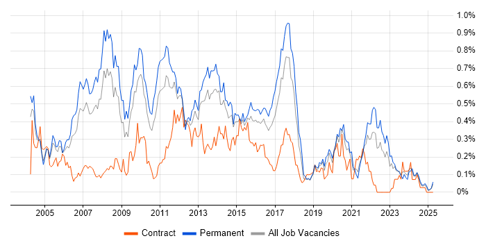 Job vacancy trend for Adobe Illustrator in the West Midlands Job vacancy trend for Adobe Illustrator in the West Midlands