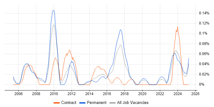 Job vacancy trend for Adobe Premiere in the West Midlands Job vacancy trend for Adobe Premiere in the West Midlands
