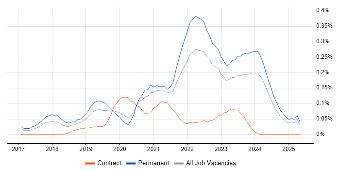 Job vacancy trend for Adobe XD in the West Midlands