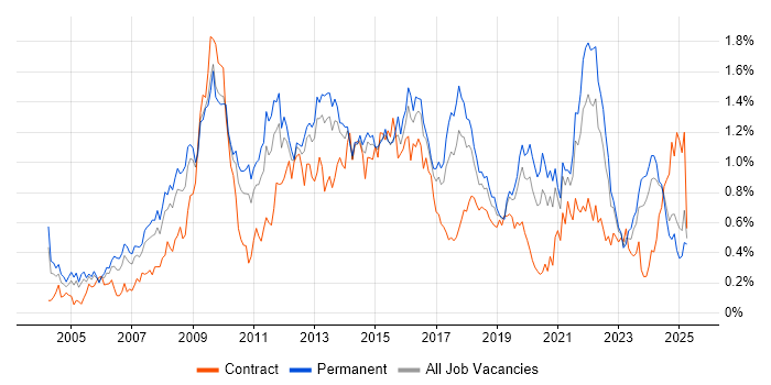 Job vacancy trend for Adobe in the West Midlands