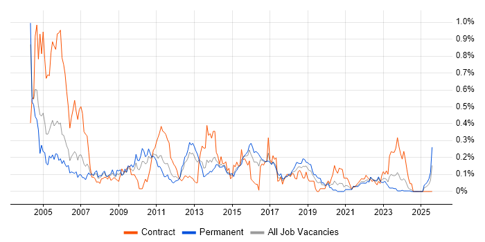 Job vacancy trend for ADSL in the West Midlands