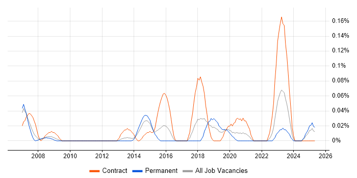 Job vacancy trend for ADVA in the West Midlands Job vacancy trend for ADVA in the West Midlands