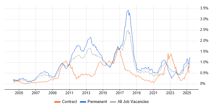Job vacancy trend for Advertising in the West Midlands Job vacancy trend for Advertising in the West Midlands