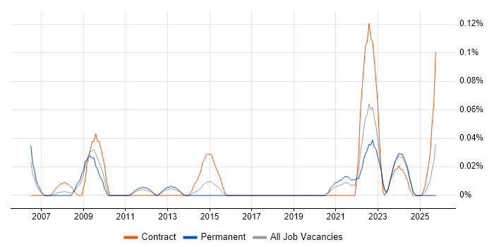 Aeronautics job vacancy trend in the West Midlands