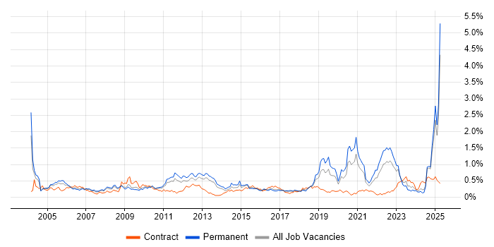 Job vacancy trend for Aerospace in the West Midlands Job vacancy trend for Aerospace in the West Midlands