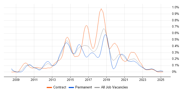 Job vacancy trend for Agile Business Analyst in the West Midlands Job vacancy trend for Agile Business Analyst in the West Midlands